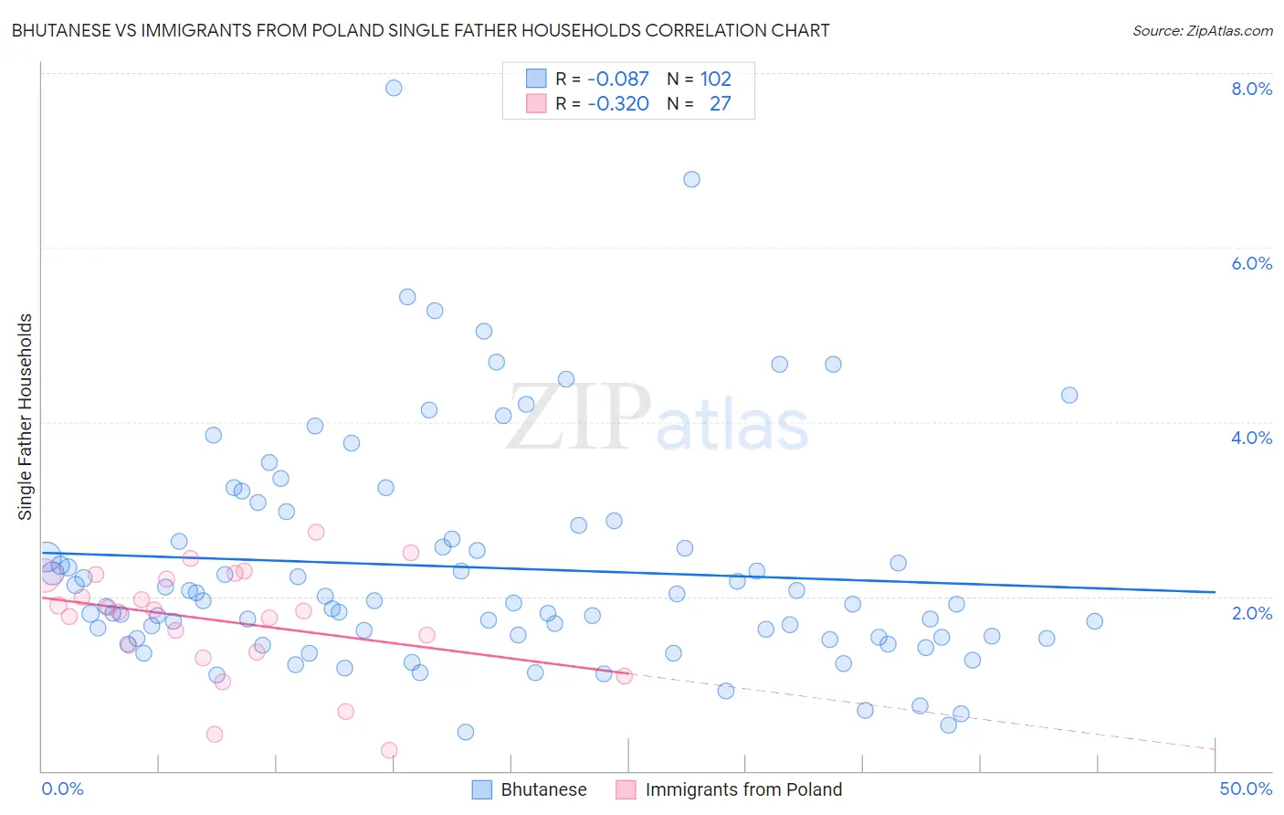 Bhutanese vs Immigrants from Poland Single Father Households