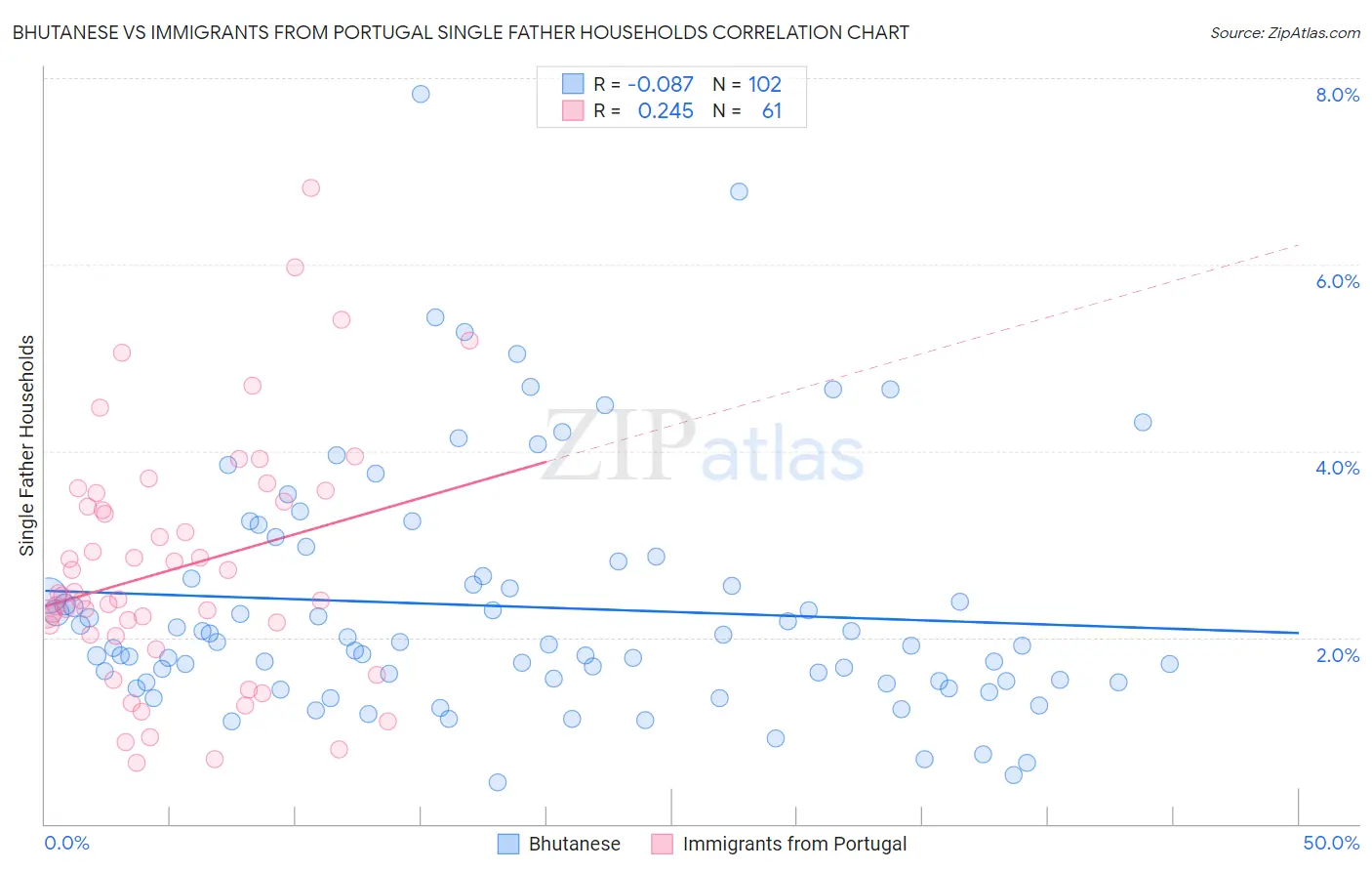 Bhutanese vs Immigrants from Portugal Single Father Households