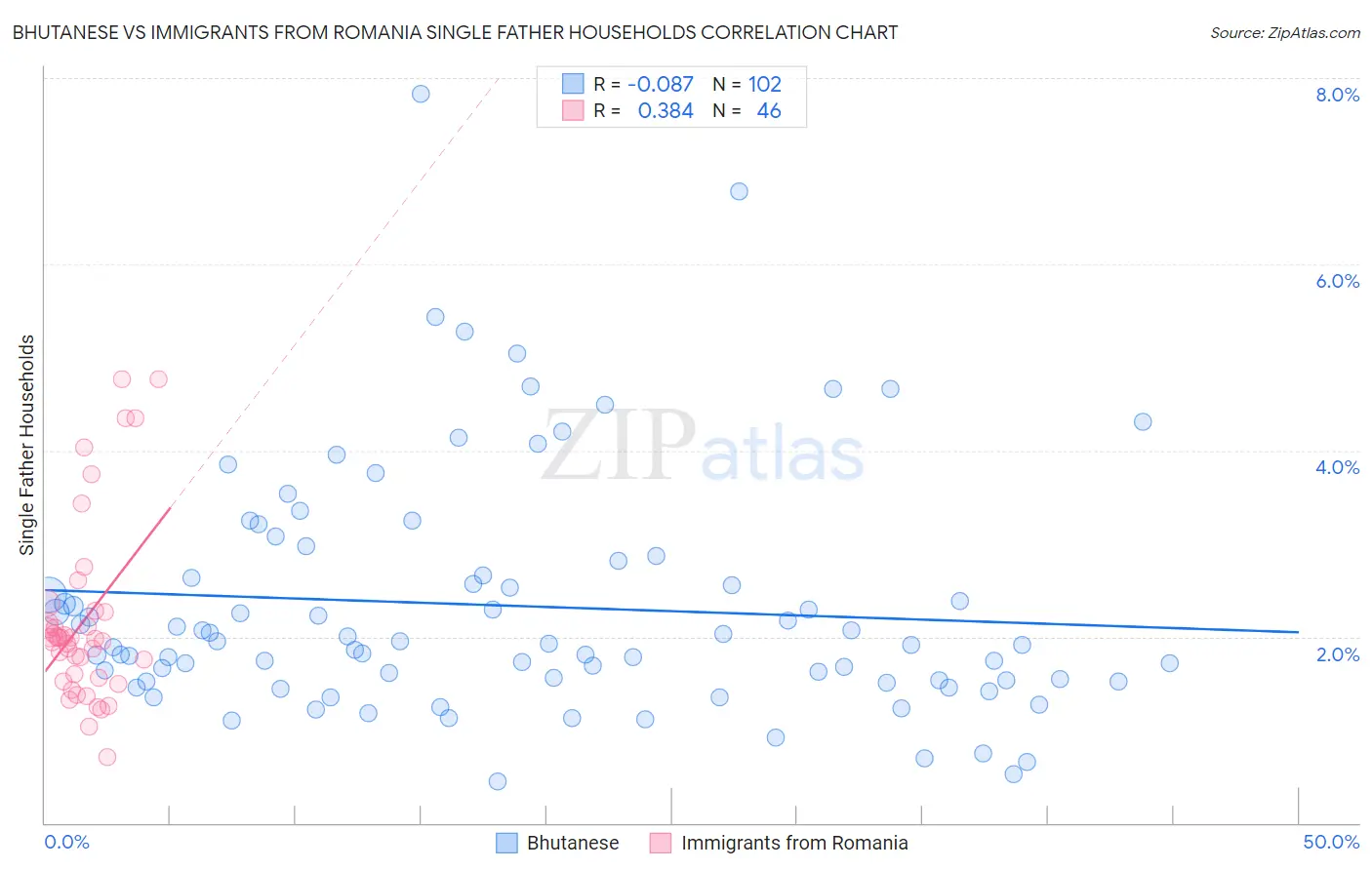 Bhutanese vs Immigrants from Romania Single Father Households