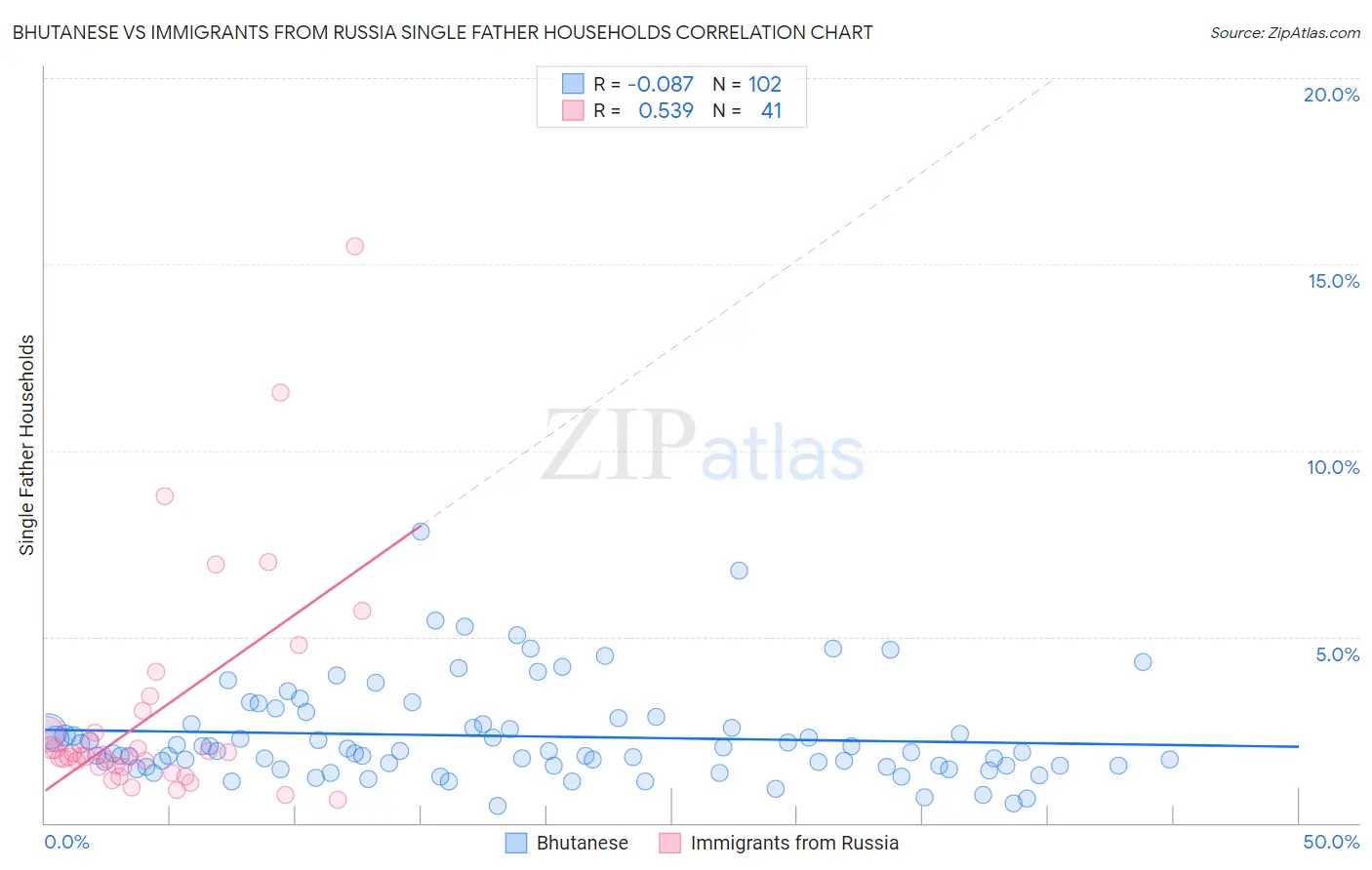 Bhutanese vs Immigrants from Russia Single Father Households