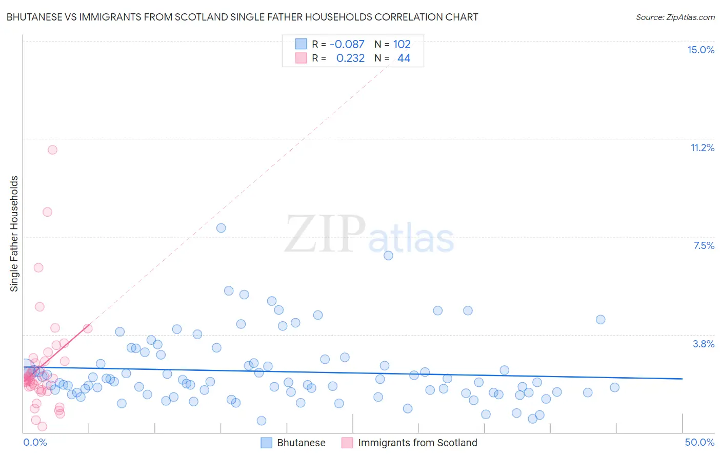 Bhutanese vs Immigrants from Scotland Single Father Households