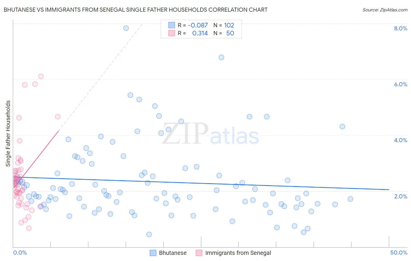 Bhutanese vs Immigrants from Senegal Single Father Households