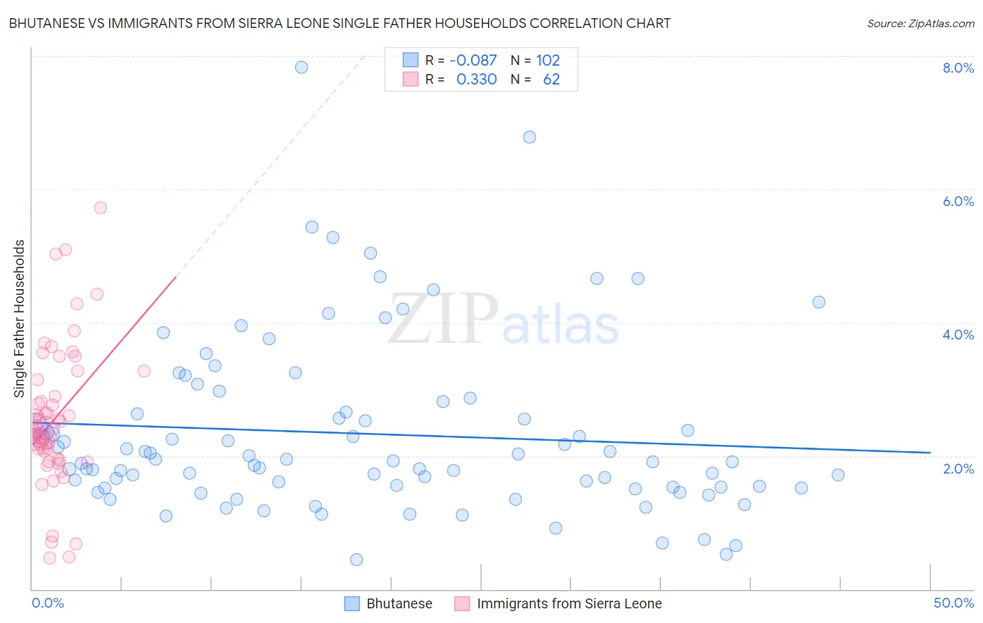 Bhutanese vs Immigrants from Sierra Leone Single Father Households