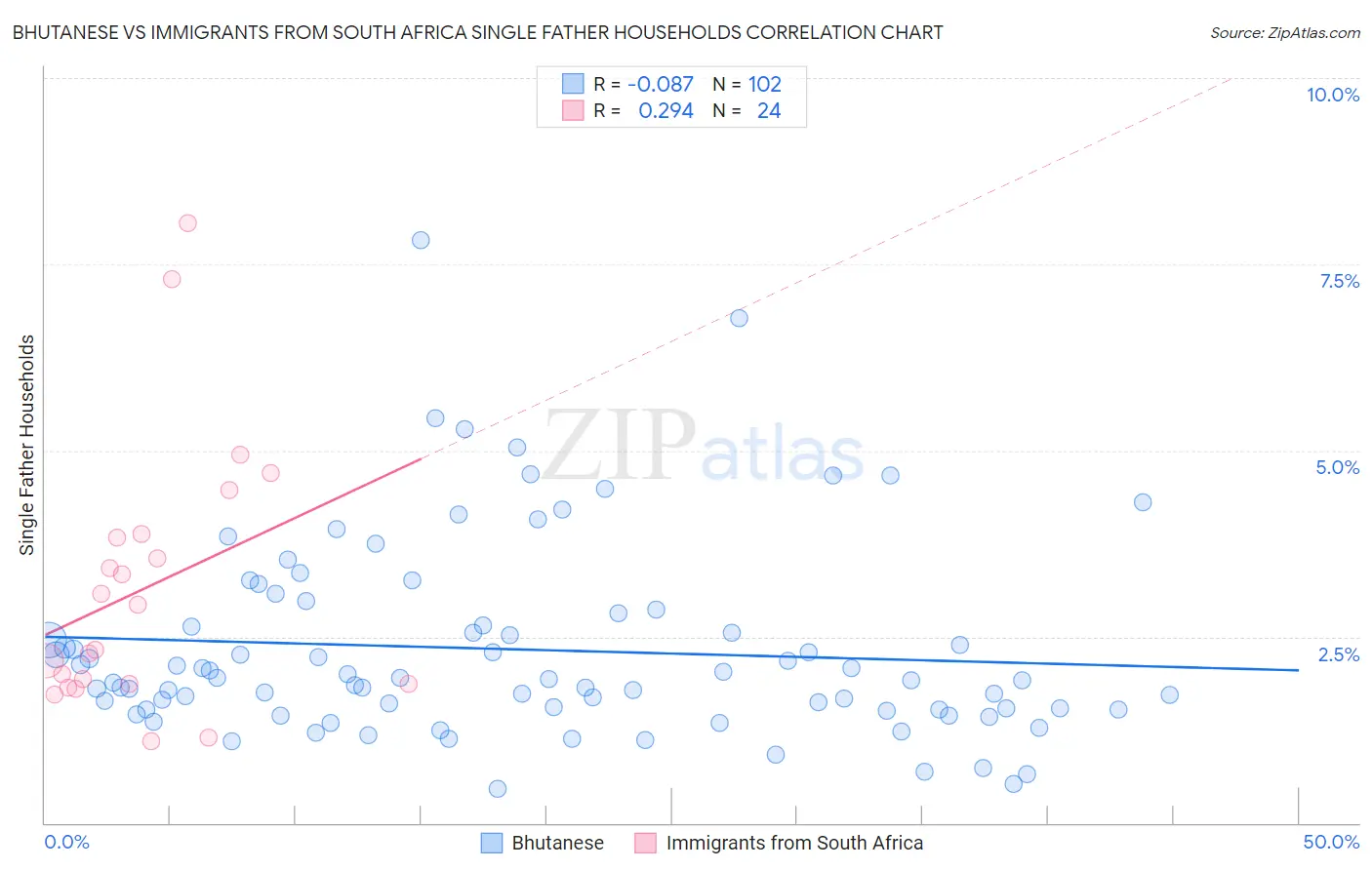Bhutanese vs Immigrants from South Africa Single Father Households