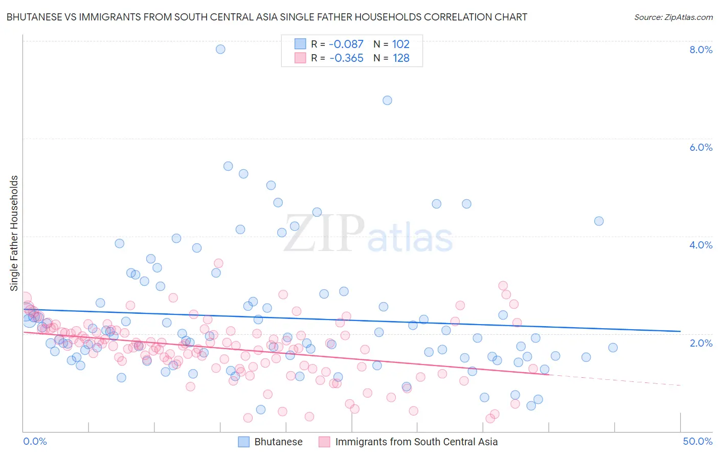 Bhutanese vs Immigrants from South Central Asia Single Father Households