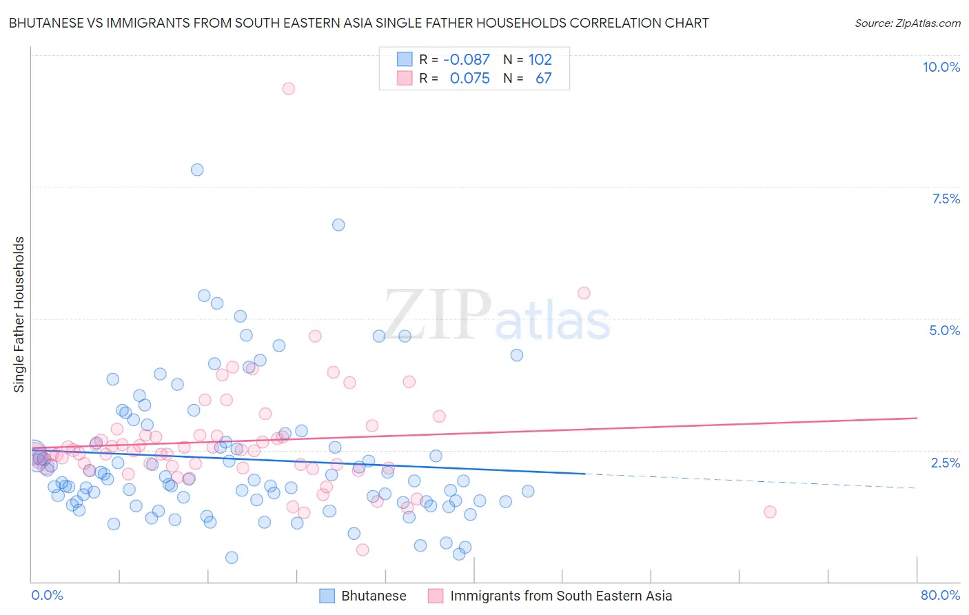 Bhutanese vs Immigrants from South Eastern Asia Single Father Households
