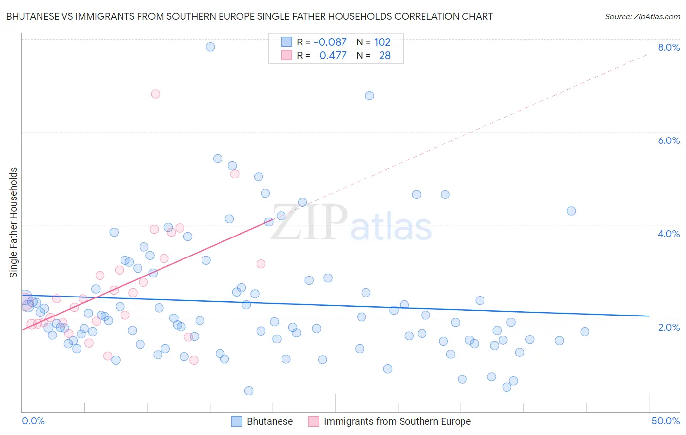 Bhutanese vs Immigrants from Southern Europe Single Father Households