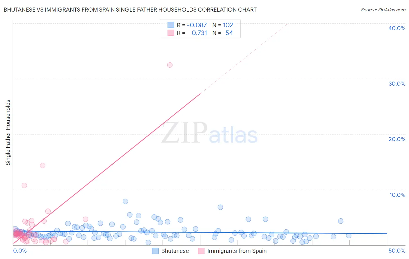 Bhutanese vs Immigrants from Spain Single Father Households