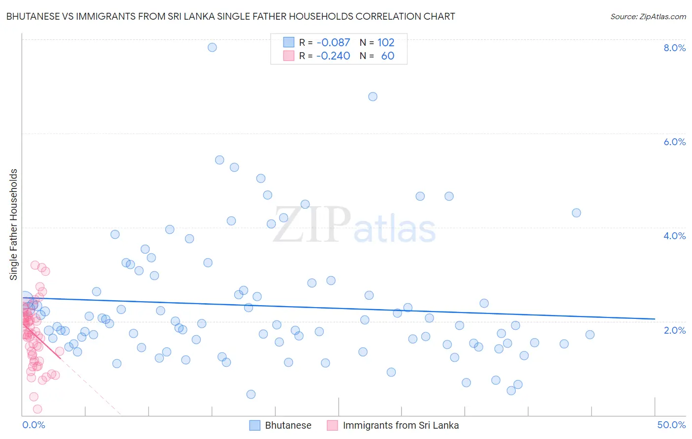Bhutanese vs Immigrants from Sri Lanka Single Father Households