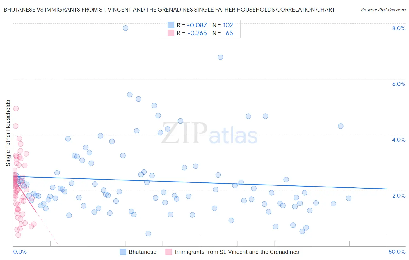 Bhutanese vs Immigrants from St. Vincent and the Grenadines Single Father Households