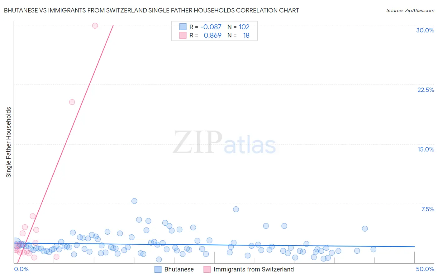 Bhutanese vs Immigrants from Switzerland Single Father Households