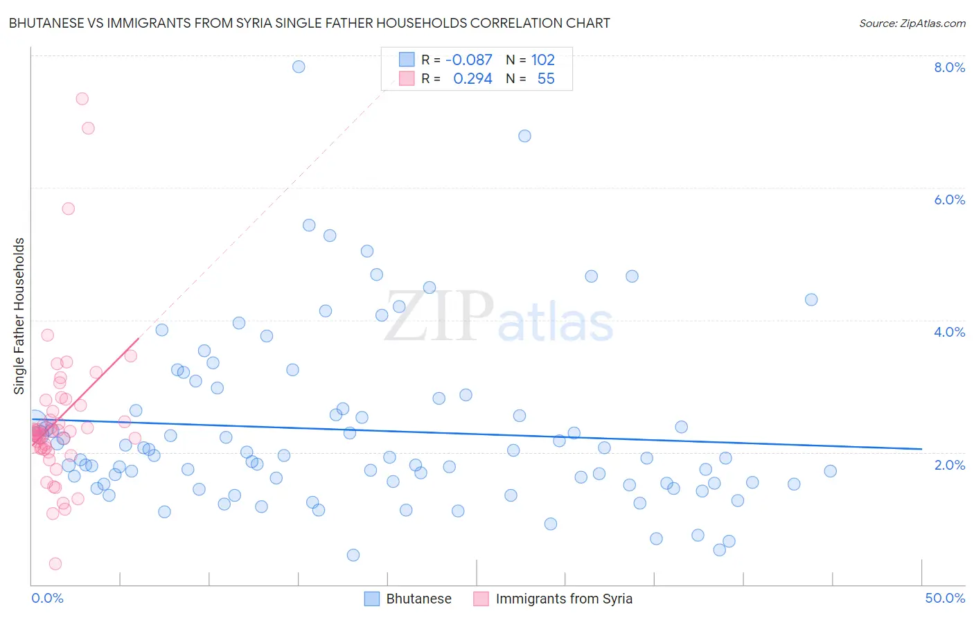 Bhutanese vs Immigrants from Syria Single Father Households