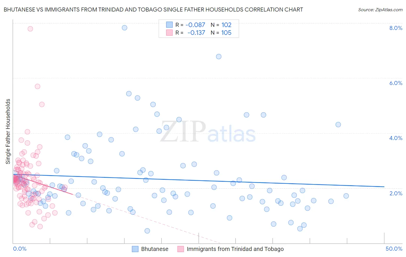 Bhutanese vs Immigrants from Trinidad and Tobago Single Father Households