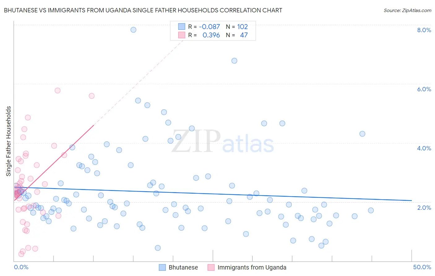Bhutanese vs Immigrants from Uganda Single Father Households