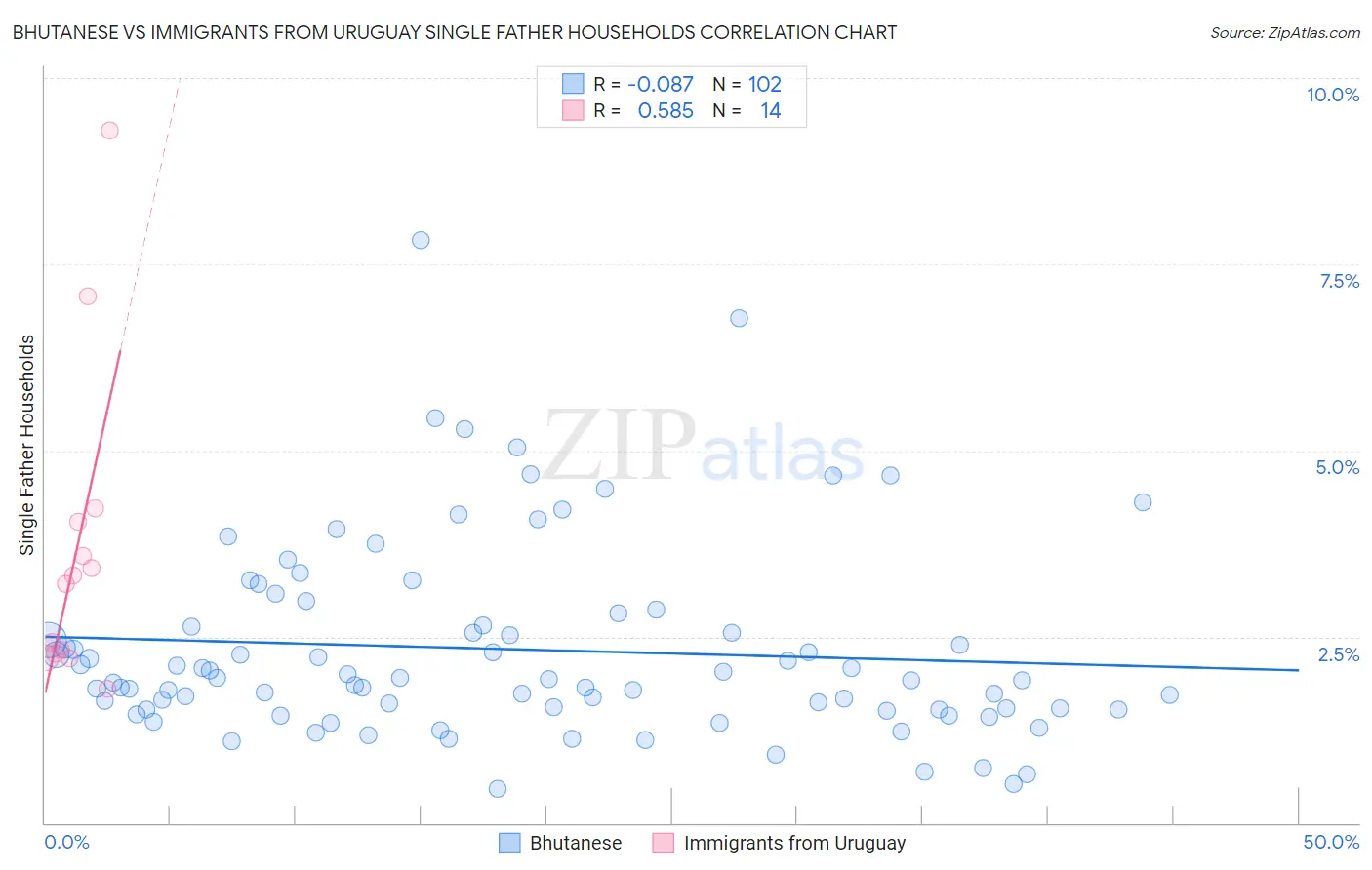Bhutanese vs Immigrants from Uruguay Single Father Households