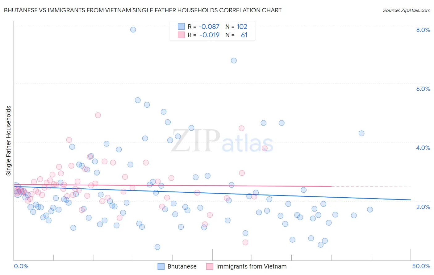 Bhutanese vs Immigrants from Vietnam Single Father Households