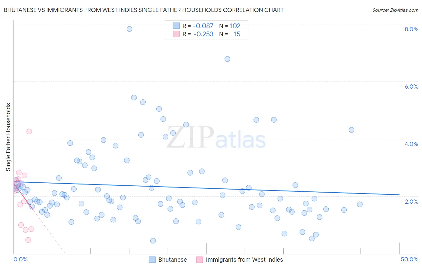 Bhutanese vs Immigrants from West Indies Single Father Households