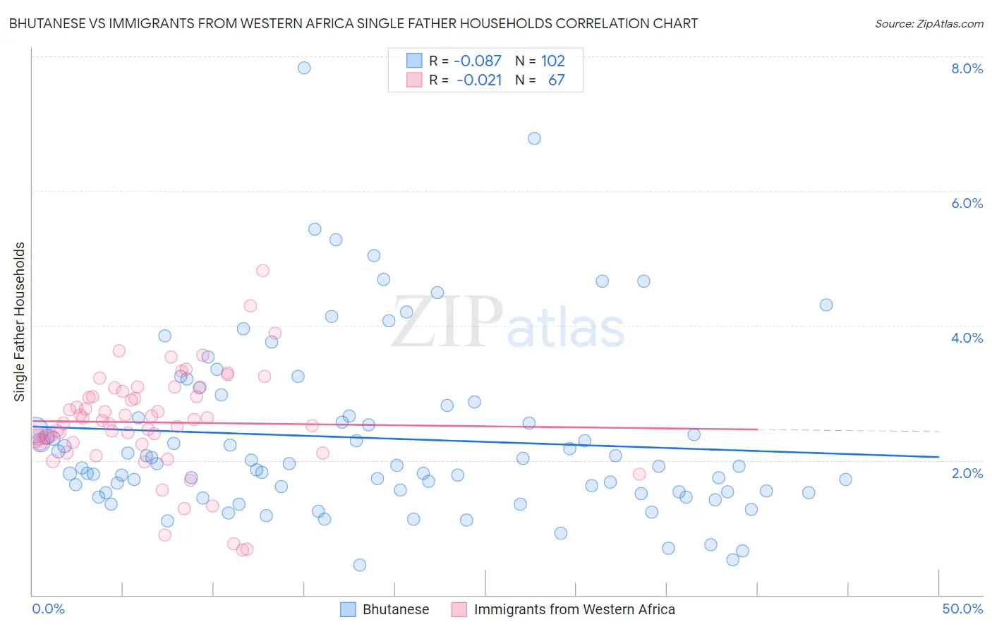 Bhutanese vs Immigrants from Western Africa Single Father Households