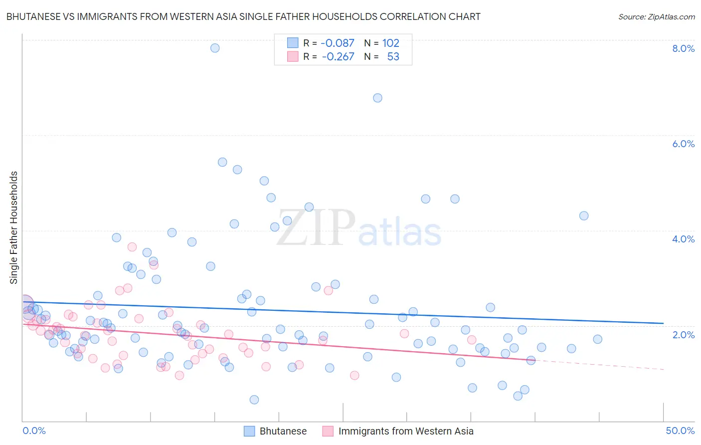 Bhutanese vs Immigrants from Western Asia Single Father Households