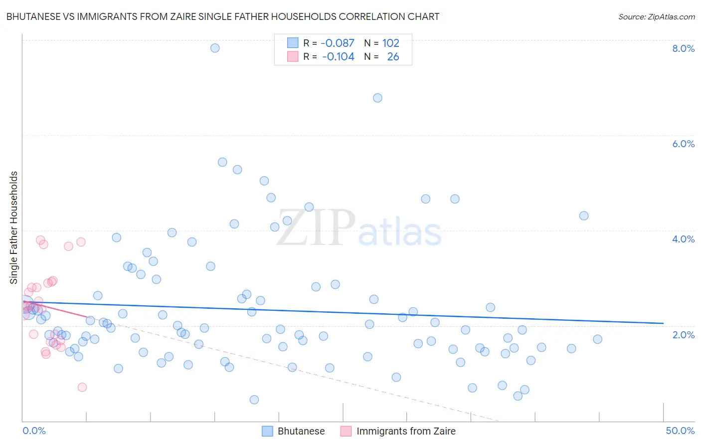 Bhutanese vs Immigrants from Zaire Single Father Households