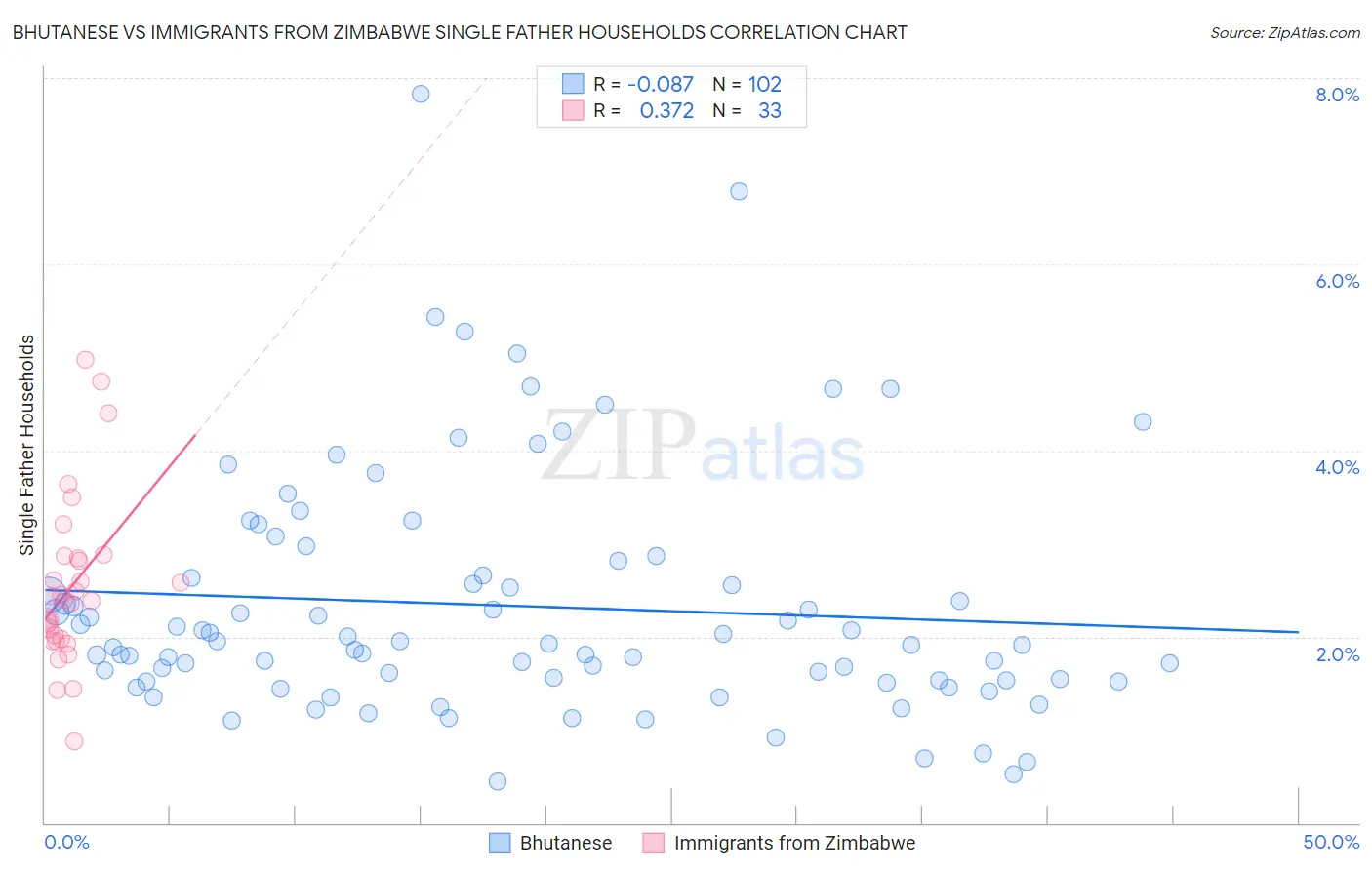 Bhutanese vs Immigrants from Zimbabwe Single Father Households