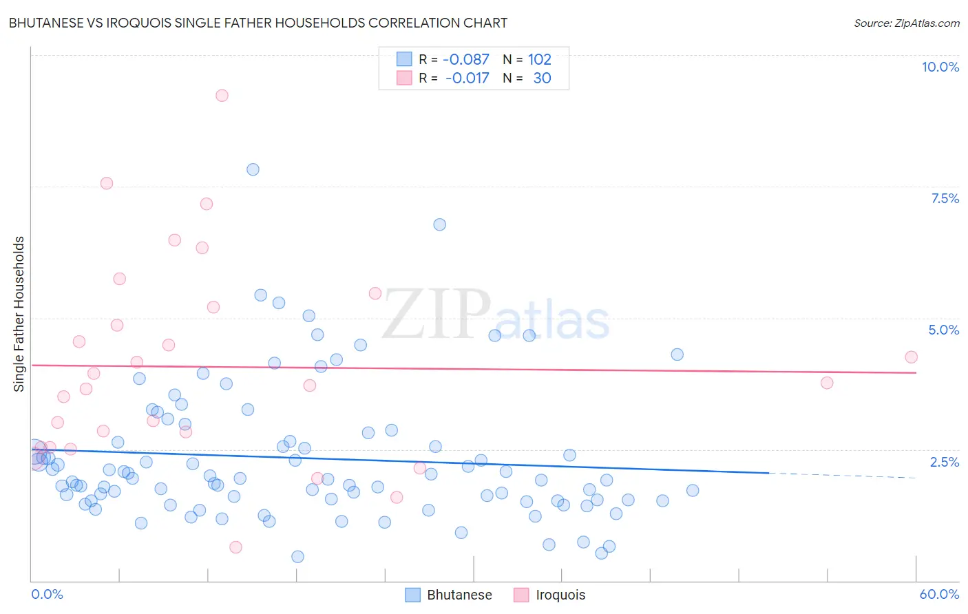 Bhutanese vs Iroquois Single Father Households