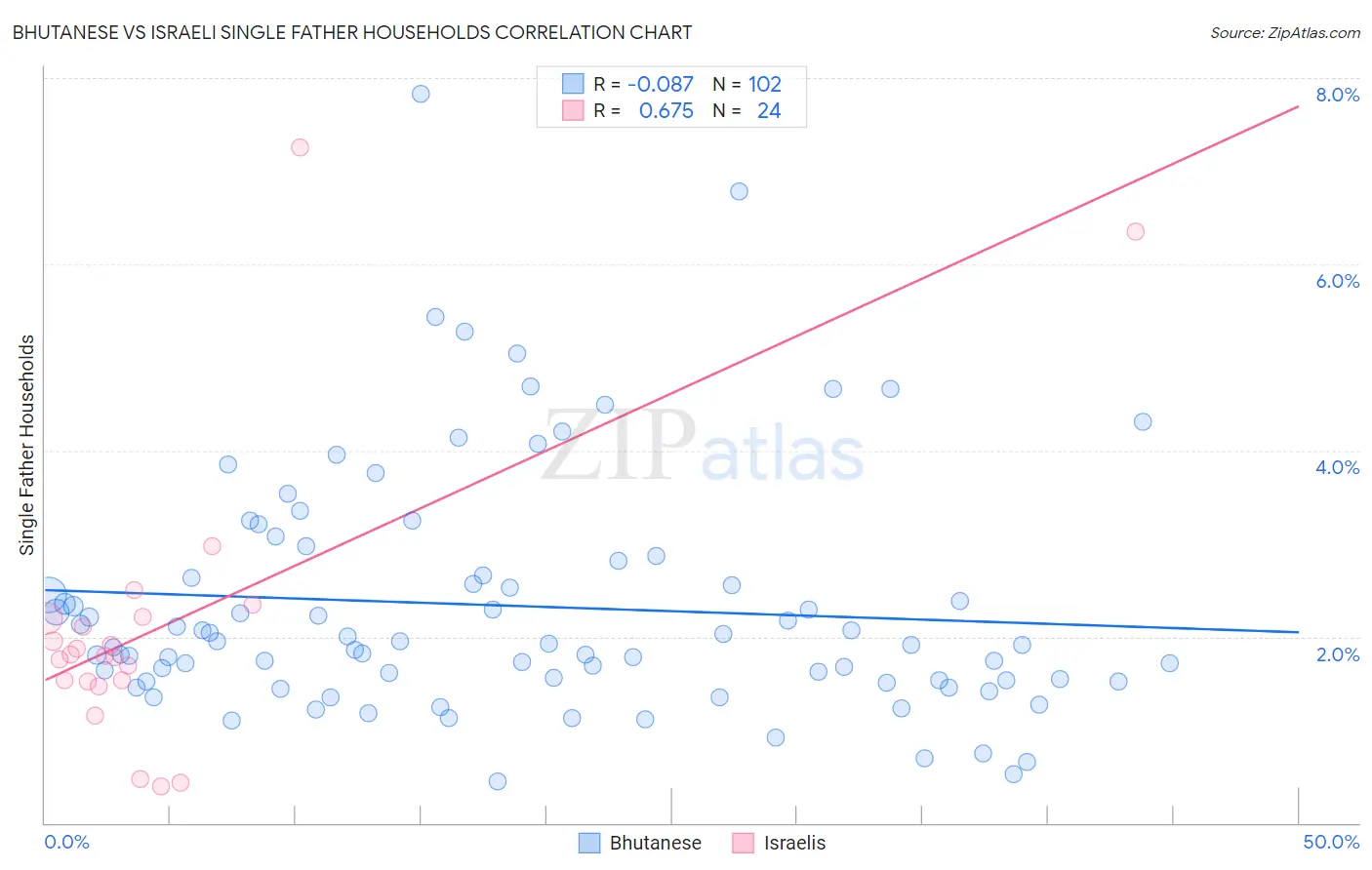 Bhutanese vs Israeli Single Father Households