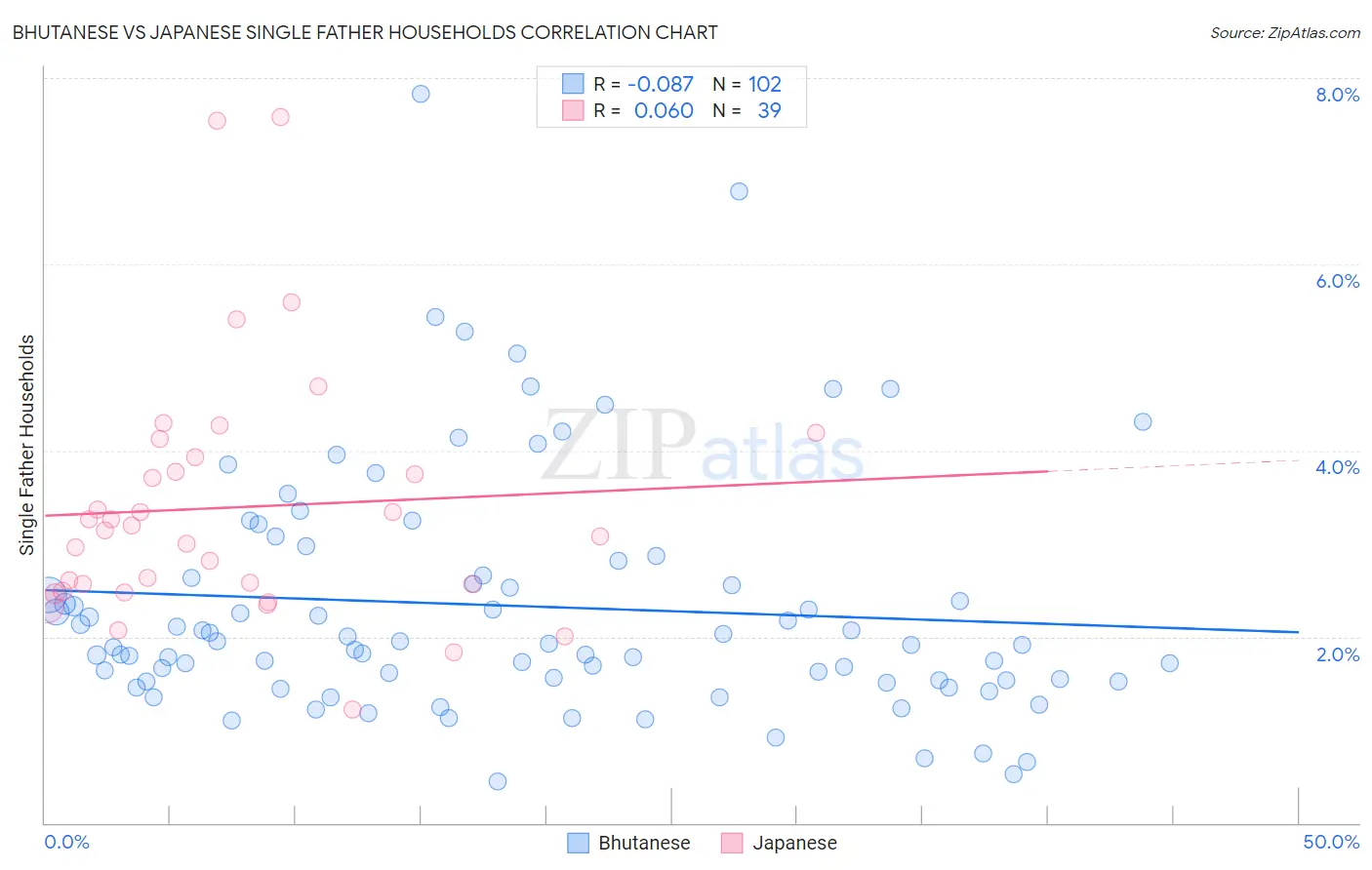 Bhutanese vs Japanese Single Father Households