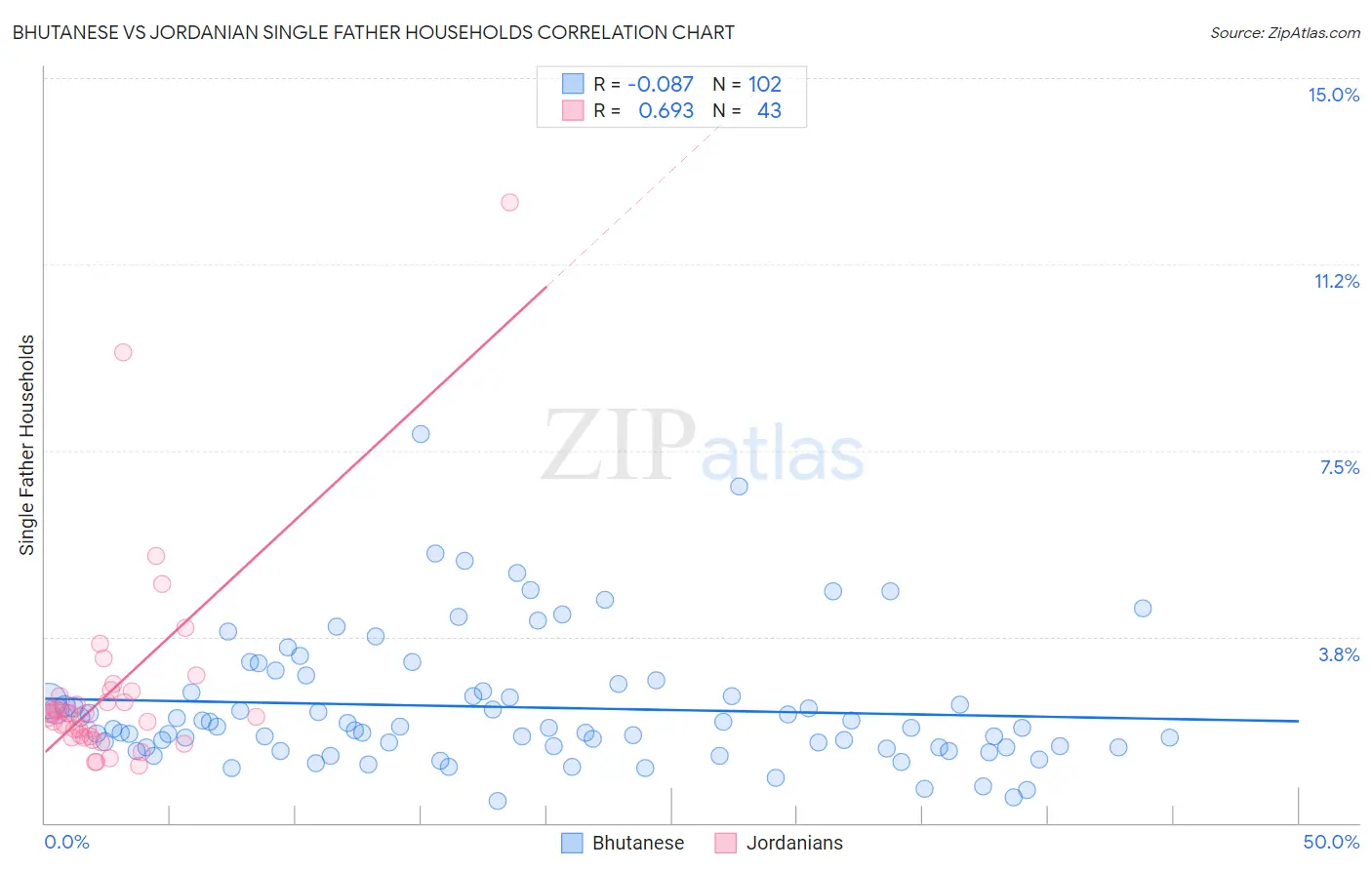 Bhutanese vs Jordanian Single Father Households