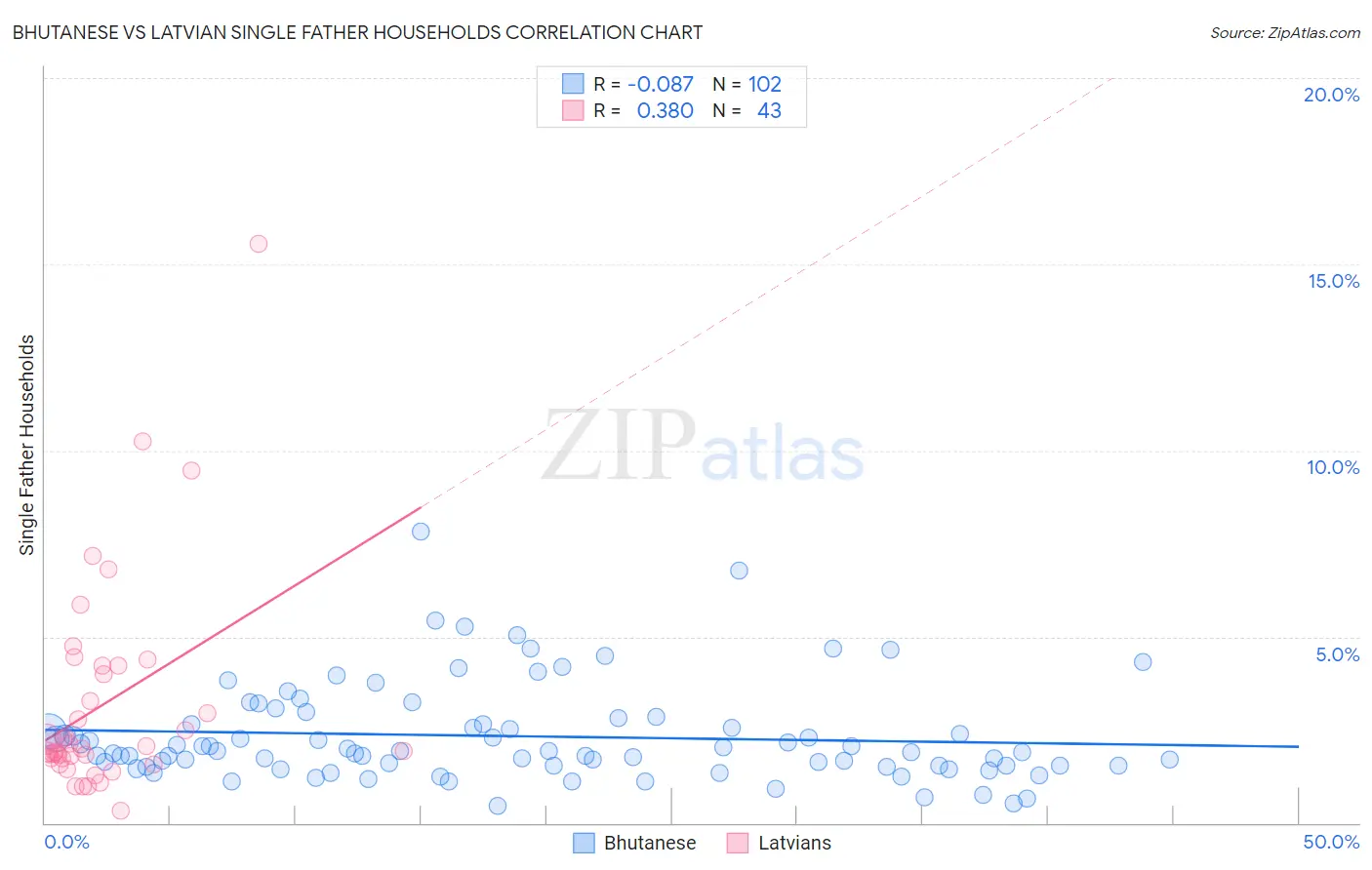 Bhutanese vs Latvian Single Father Households