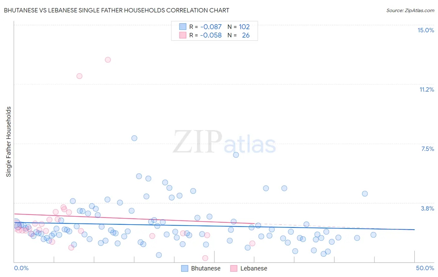 Bhutanese vs Lebanese Single Father Households