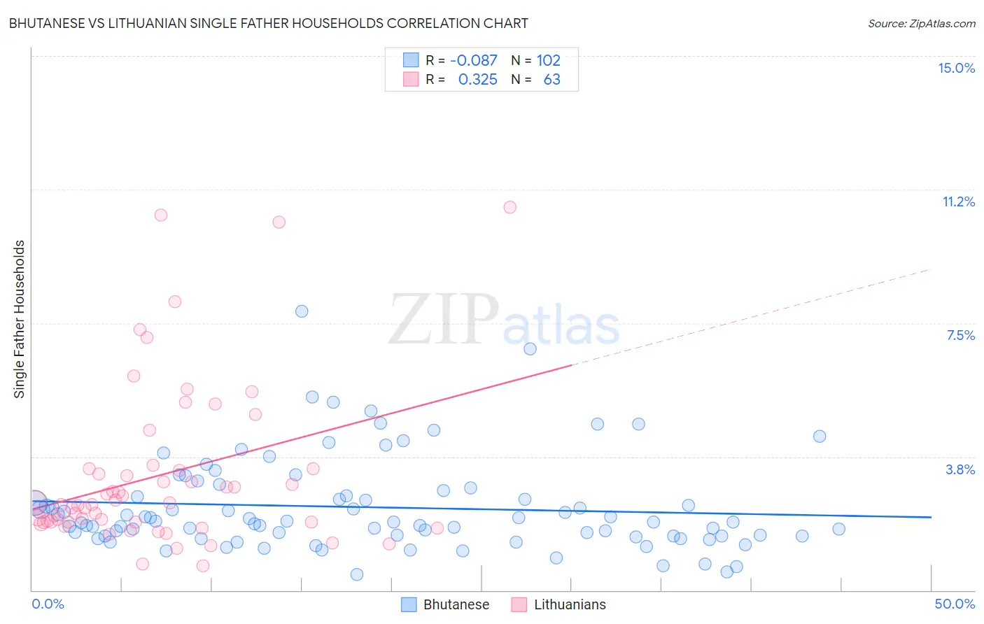 Bhutanese vs Lithuanian Single Father Households