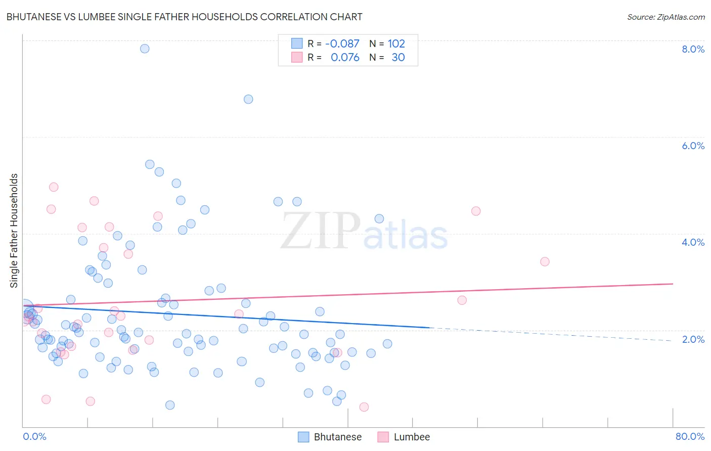 Bhutanese vs Lumbee Single Father Households
