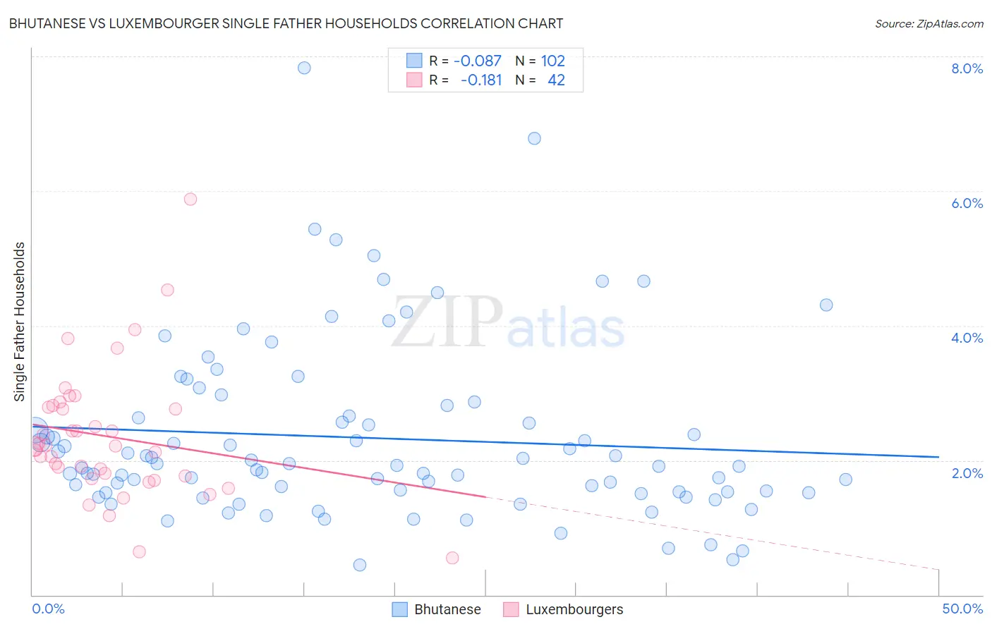 Bhutanese vs Luxembourger Single Father Households