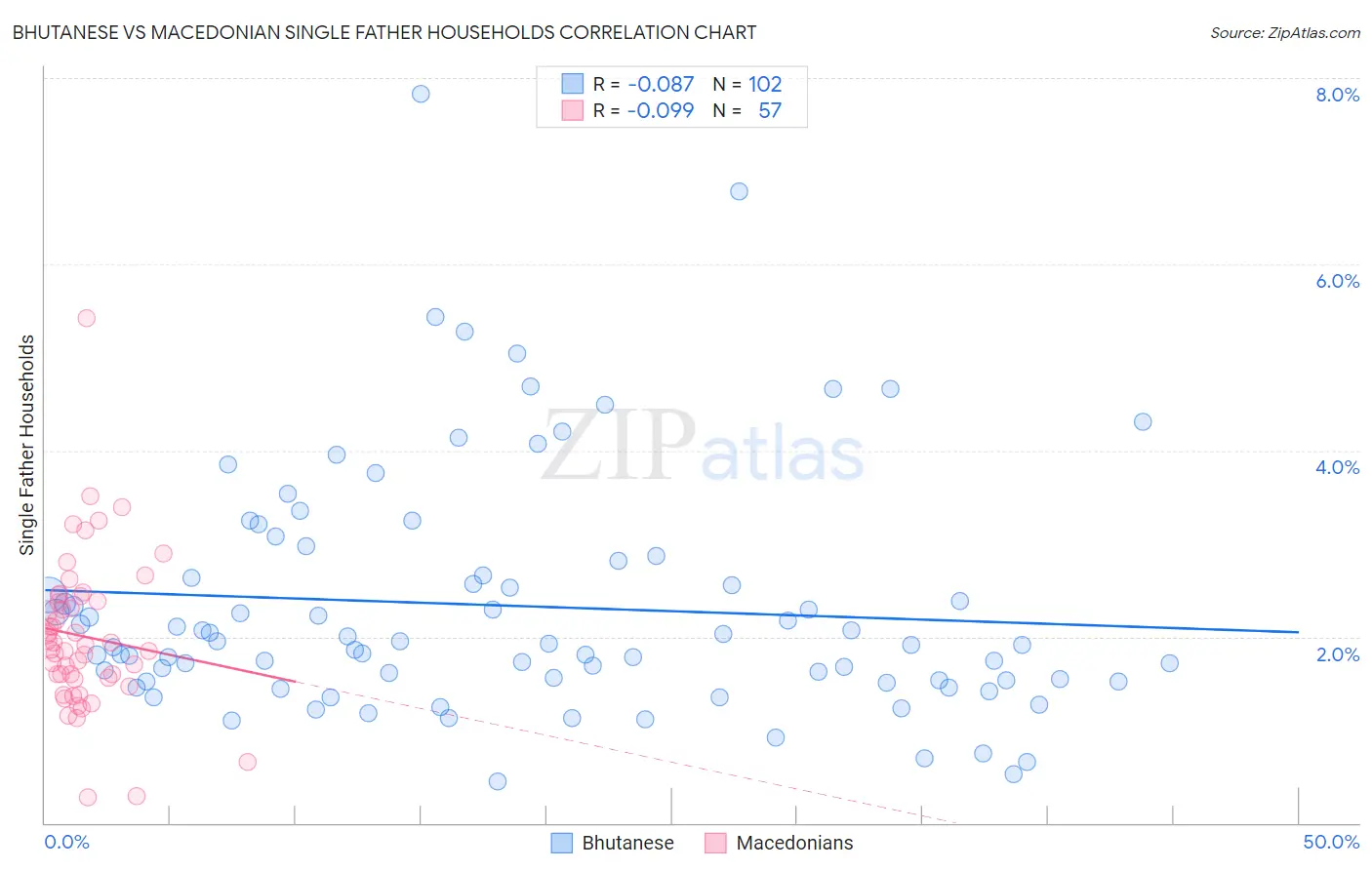 Bhutanese vs Macedonian Single Father Households