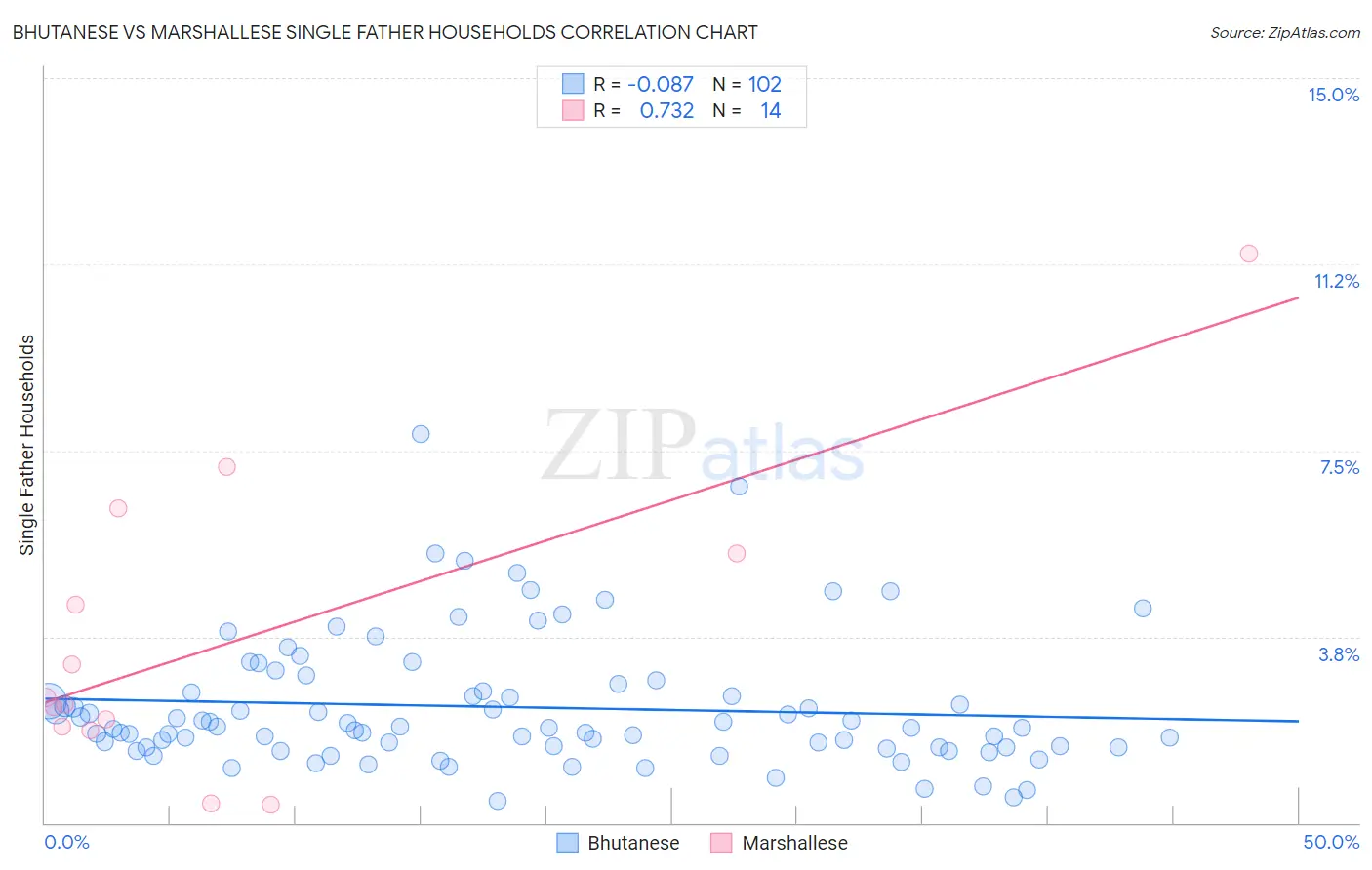 Bhutanese vs Marshallese Single Father Households