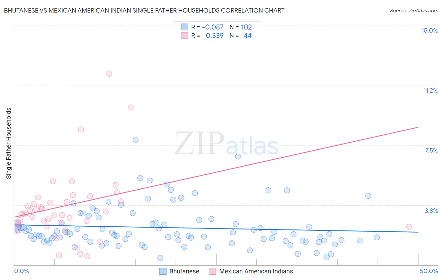 Bhutanese vs Mexican American Indian Single Father Households