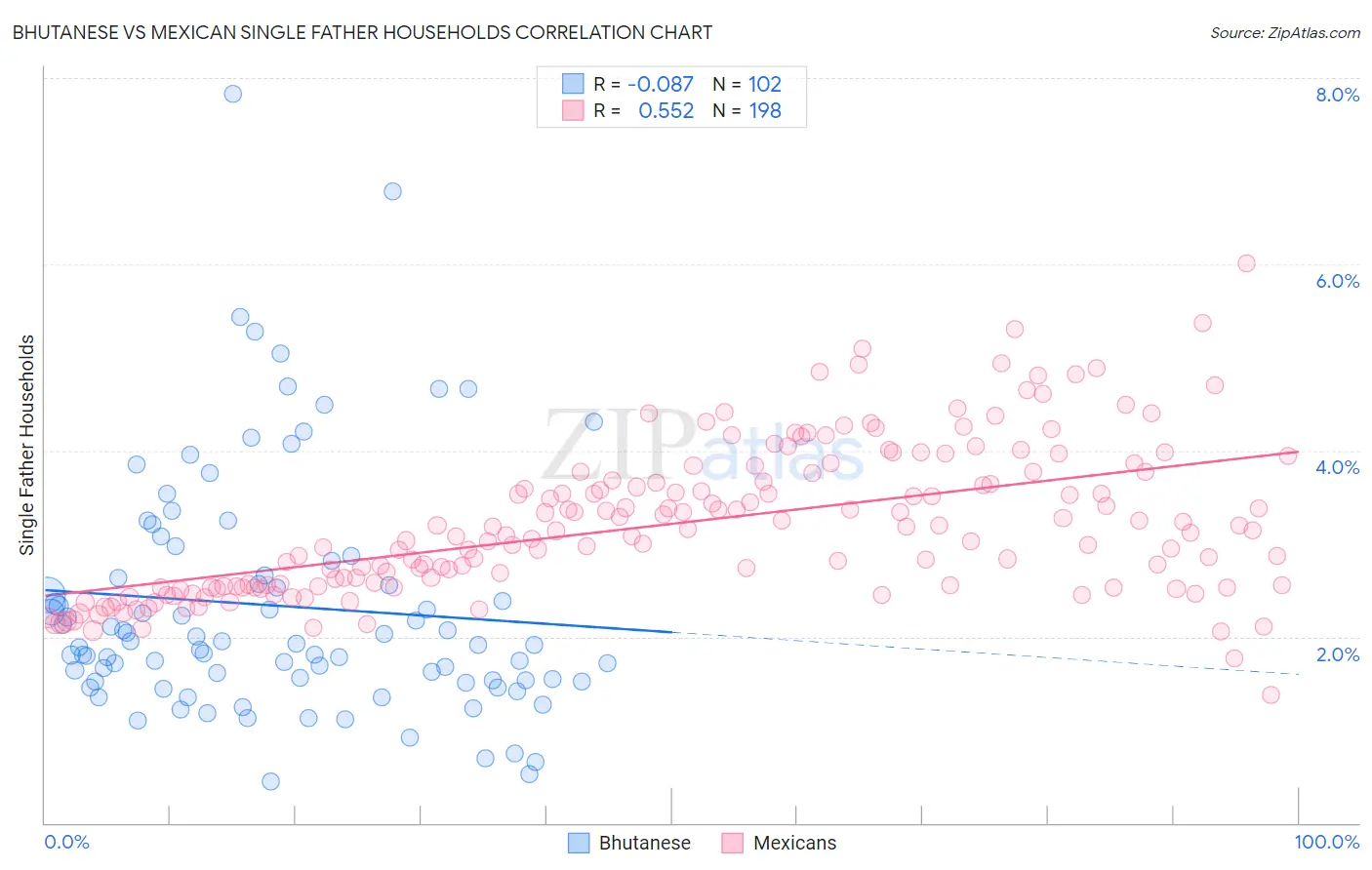 Bhutanese vs Mexican Single Father Households
