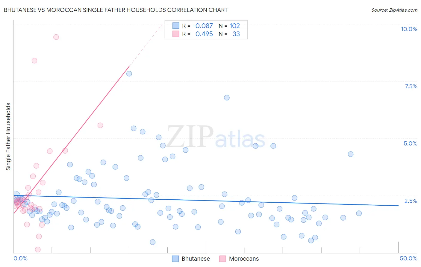 Bhutanese vs Moroccan Single Father Households