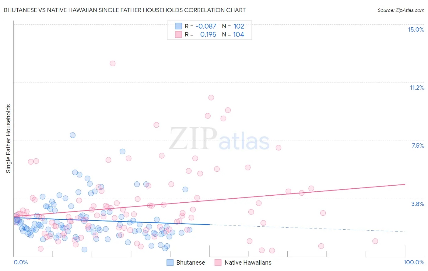 Bhutanese vs Native Hawaiian Single Father Households