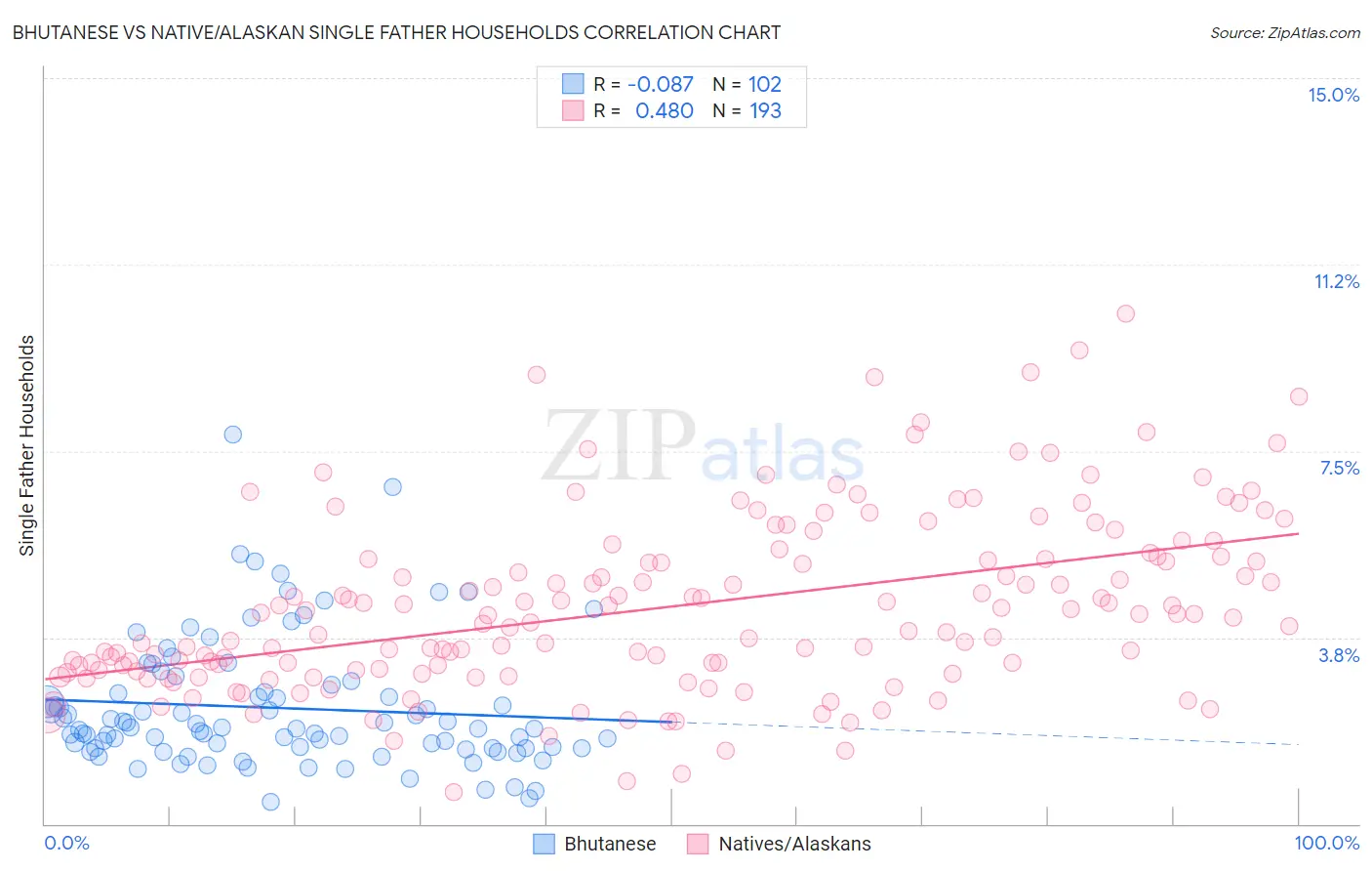 Bhutanese vs Native/Alaskan Single Father Households