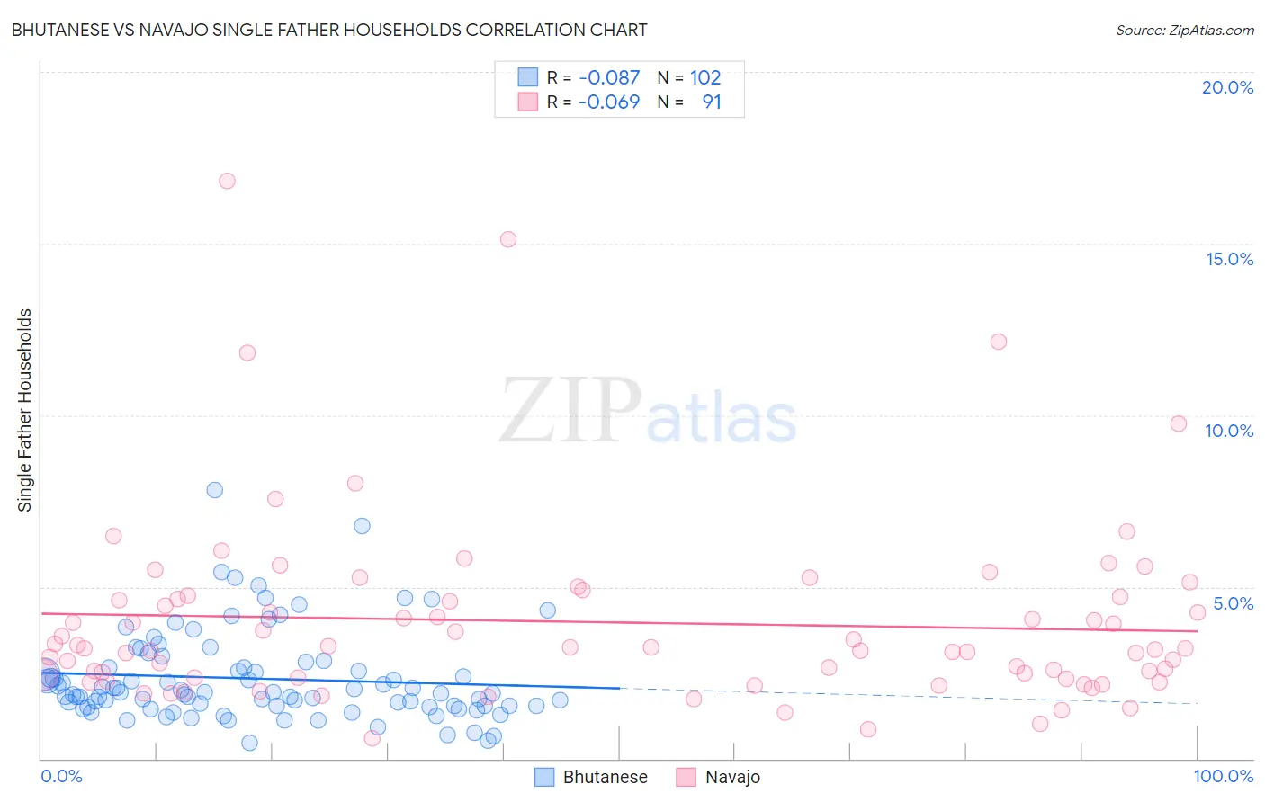 Bhutanese vs Navajo Single Father Households
