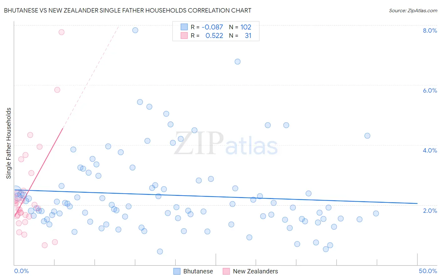 Bhutanese vs New Zealander Single Father Households
