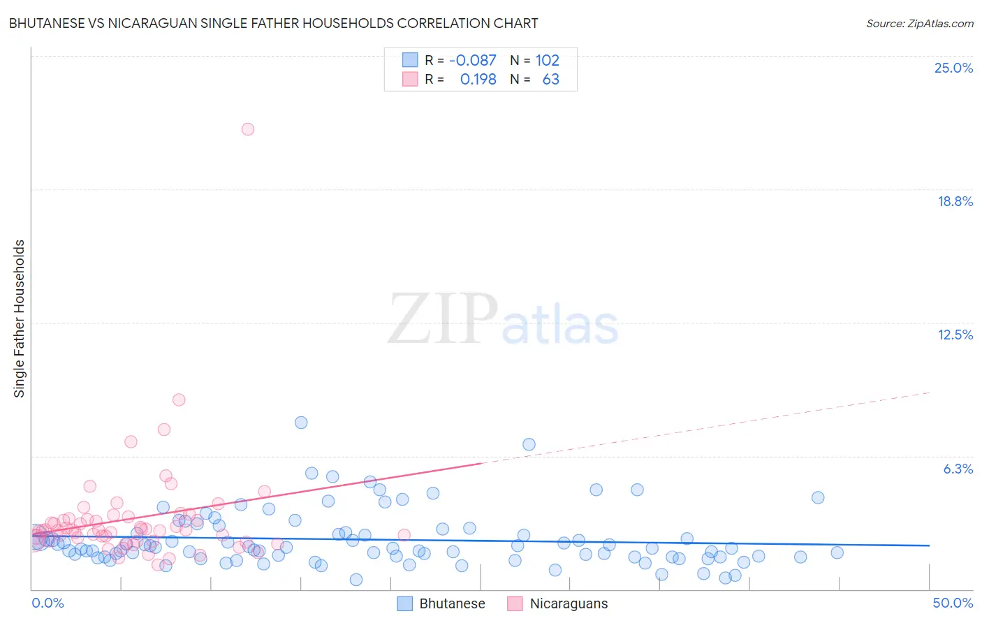 Bhutanese vs Nicaraguan Single Father Households