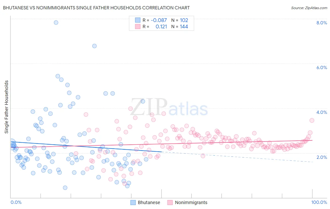 Bhutanese vs Nonimmigrants Single Father Households