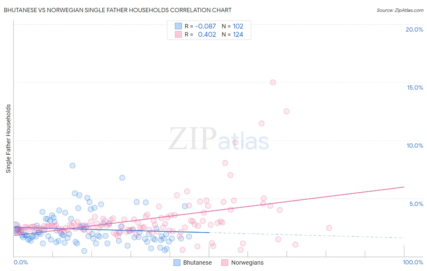 Bhutanese vs Norwegian Single Father Households
