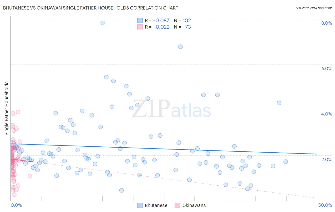 Bhutanese vs Okinawan Single Father Households