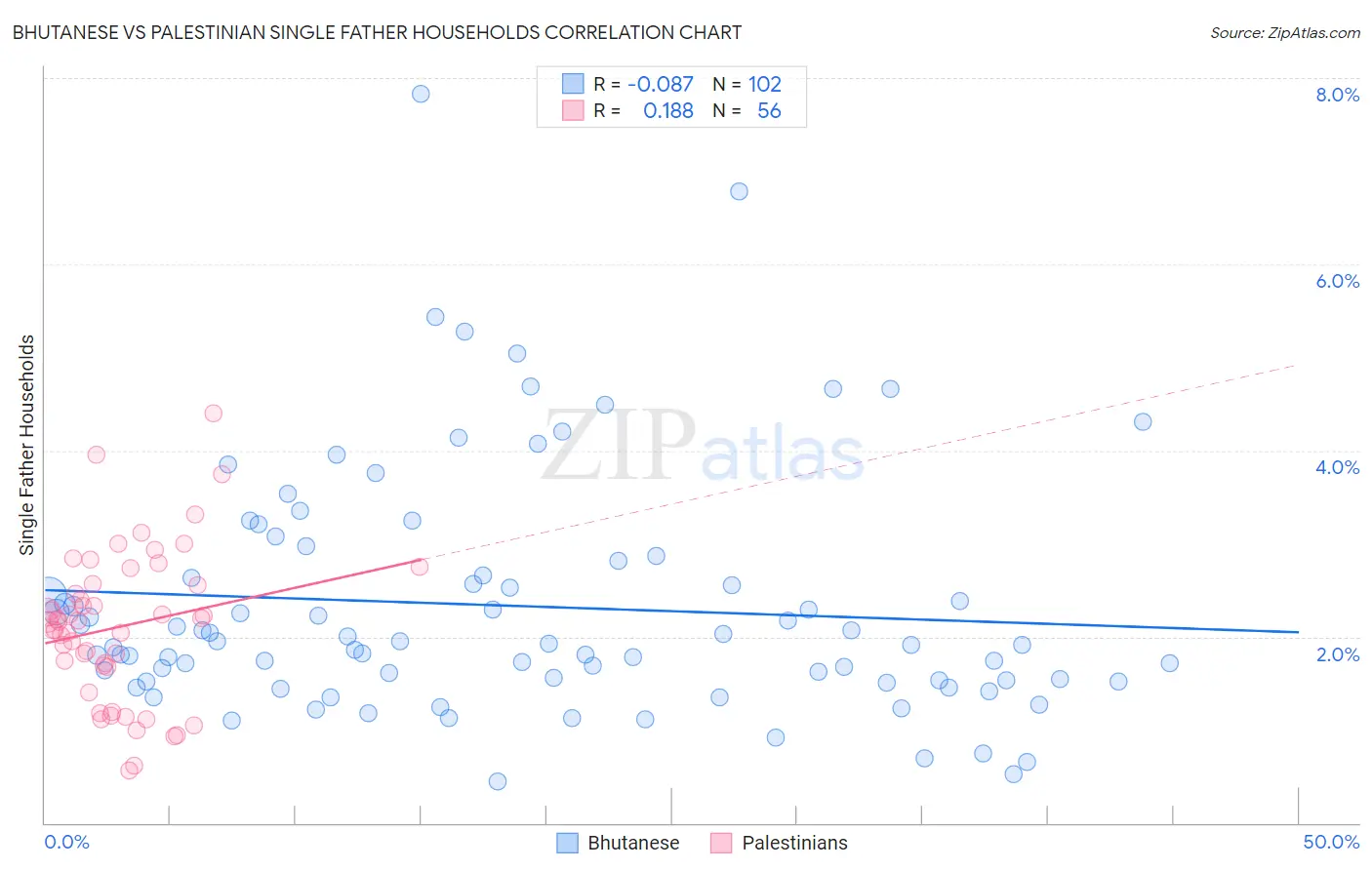Bhutanese vs Palestinian Single Father Households