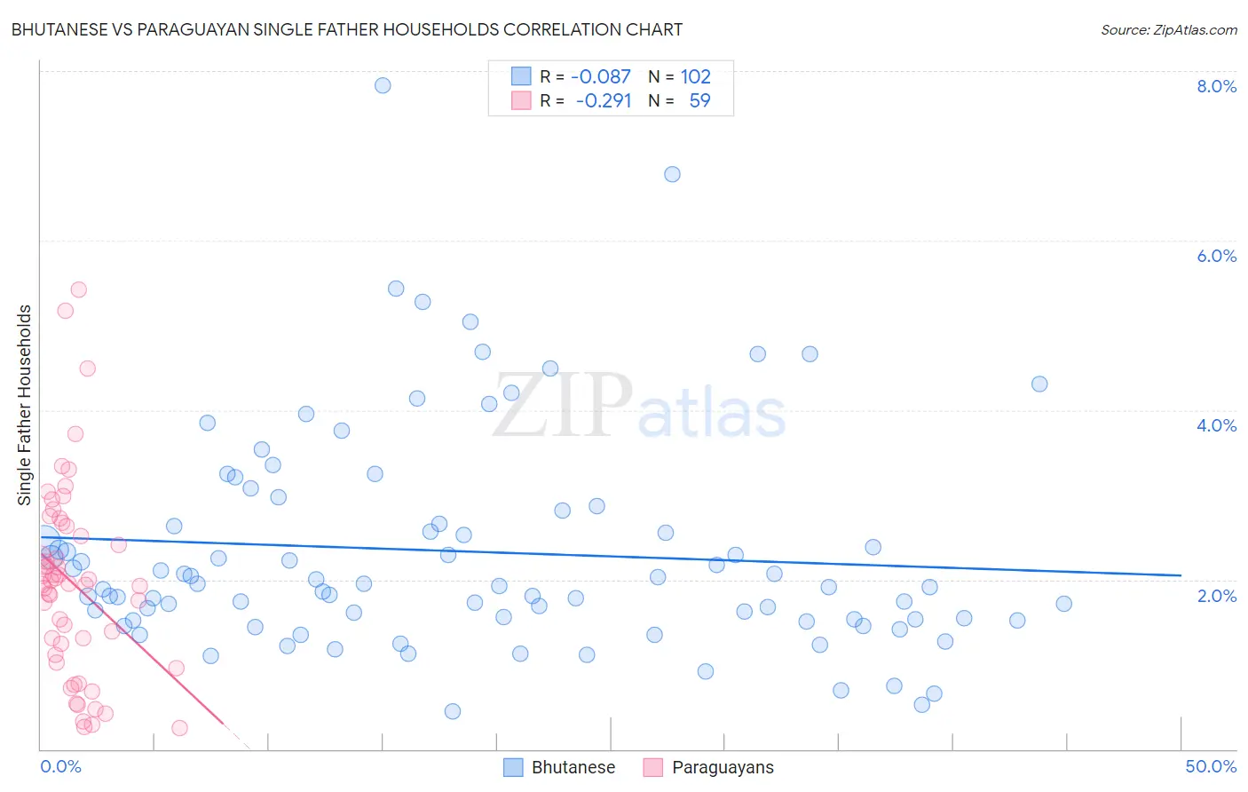 Bhutanese vs Paraguayan Single Father Households