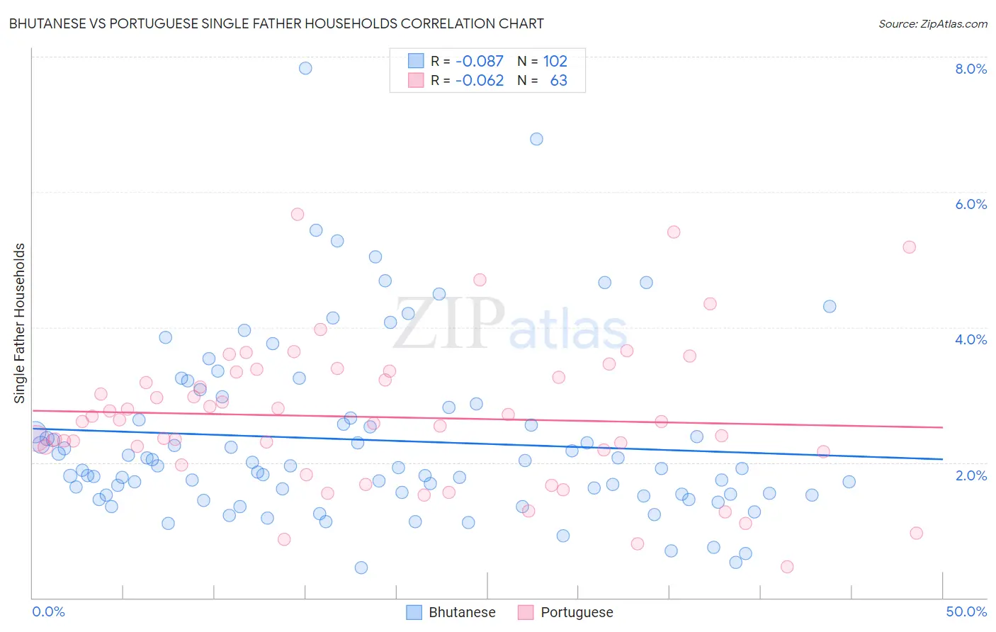 Bhutanese vs Portuguese Single Father Households